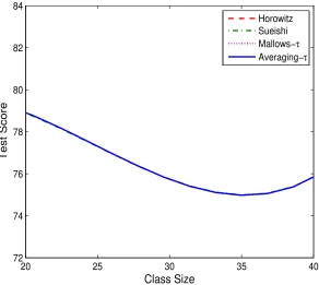 Figure 9: Estimate of test score as a function of class size by Legendre polynomials.