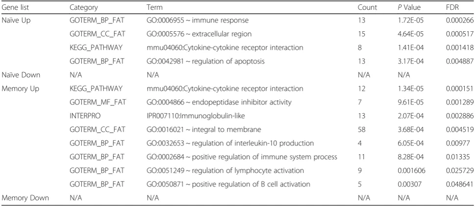 Table 1 Singular Enrichment Analysis results from DAVID v6.7