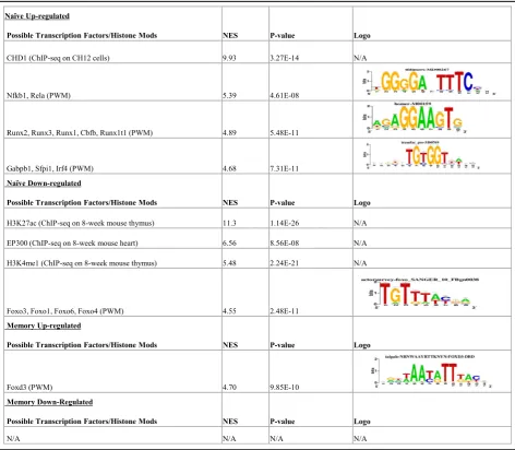 Table 3 Cis-regulatory analysis of genes differentially expressed (FDR ≤0.05) during aging by i-cisTarget