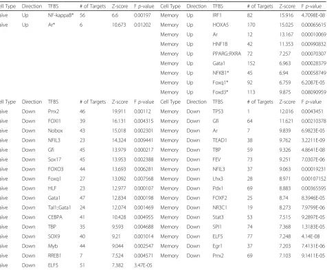 Table 4 Cis-regulatory analysis of genes differentially expressed (FDR ≤0.05) during aging by oPOSSUM-3