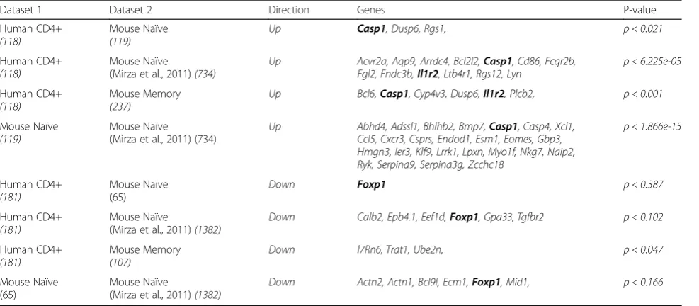 Table 5 Comparison with previous mouse and human results