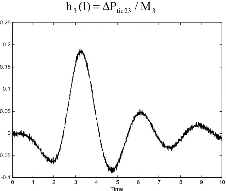 Figure 8. Estimated interaction of area 3 for some different ρ . 