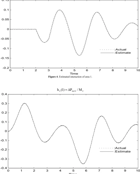 Figure 4. Estimated interaction of area 1. 