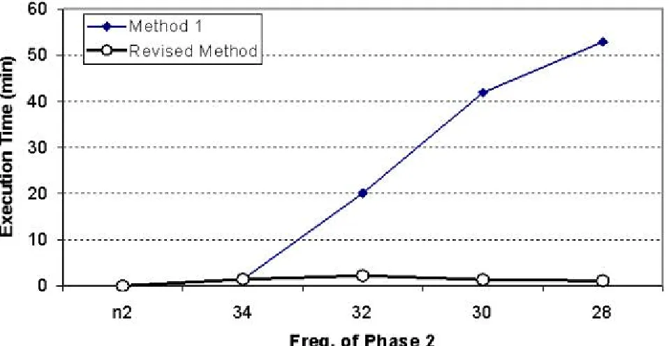 Figure 2. Comparison of execution time of the methods. 