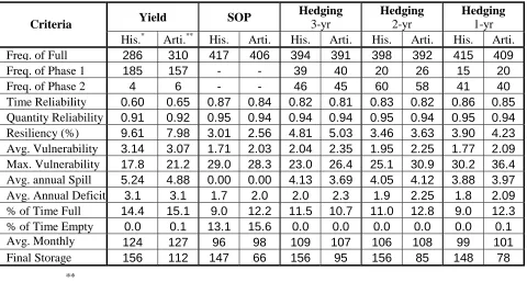 Figure 5. Hedging rule curves for Karadj reservoir.  