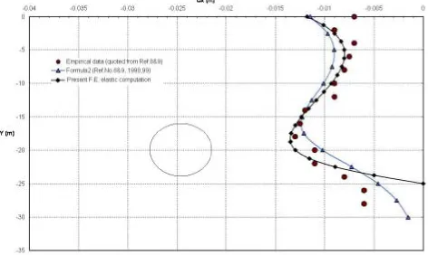 Figure 10e. Similar to Figure c, but for the distribution of horizontal displacements along a vertical section of a distance D from tunnel side wall