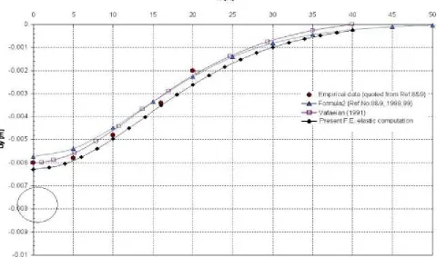Figure 12a. Schematic properties of the Green Park tunnel.  