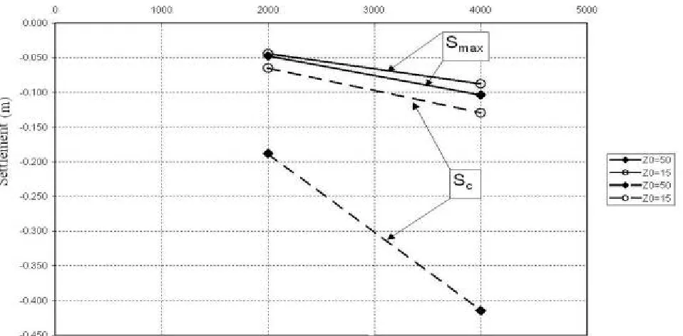 Figure 7. The effect of changing ν values on the distribution of horizontal movements along the vertical section through the sidewall