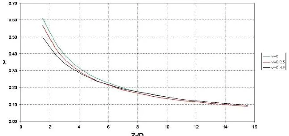 Figure 9a. The effect of depth and the tunnel diameter on the values of settlements: Sc: settlement at the tunnel roof, and Smax : maximum settlement at the surface