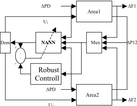 Figure 3 . The architecture of radial basis function neural network.  