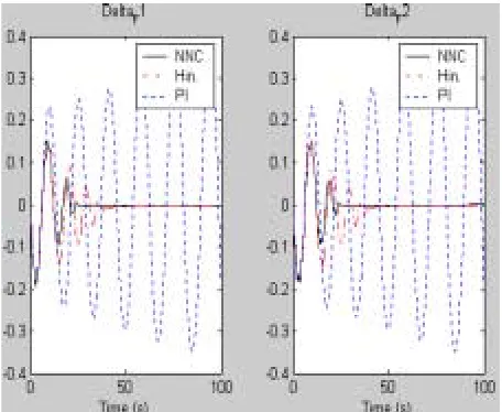Figure 7 . The performance of the controllers for frequencydeviations with maximum parameters
