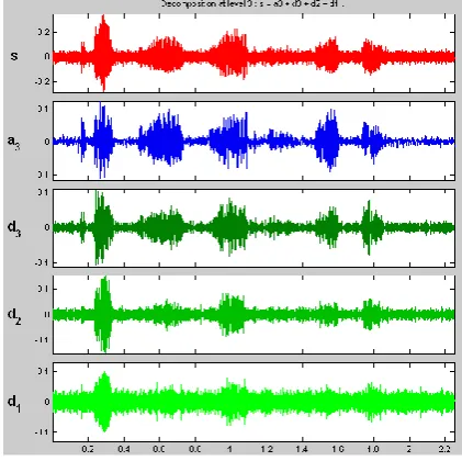 Figure 1. Schematic diagram of wavelet signal decomposition. 