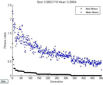 Figure 5. Results of niche genetic algorithm. 