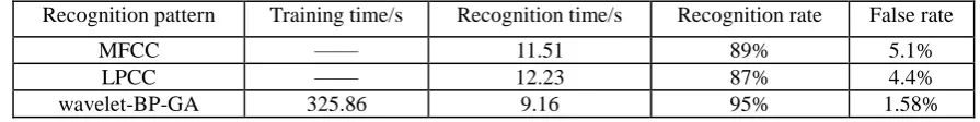 Figure 6. Optimized training results of BP neural network. 