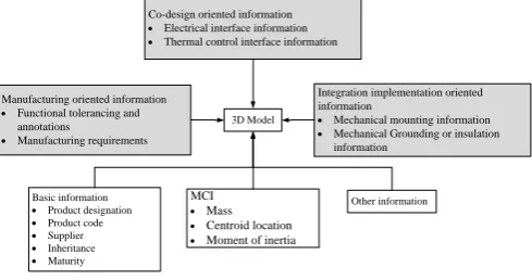 Figure 2. MBD Structure based on spacecraft integration design. 