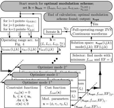 Fig. 12. Procedure to determine an optimal modulation scheme and the opti- opti-mal modulation parameters x o p t , using a constrained numerical optimization.