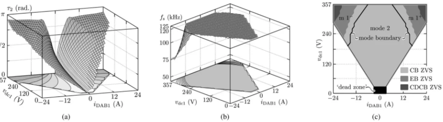 Fig. 14. Results of the numerical search for optimal modulation schemes according to scenario 1 (1 s t run): no use of commutation inductances (Lc1 = Lc2 = ∞).