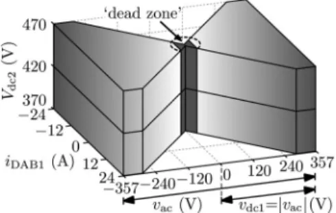 Fig. 3. Ideal input-side quantities for the worst case PF condition: ˆ I a c , P ∗ =