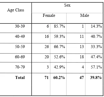 Table No: 1 Age and Sex distribution 