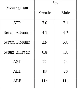 Table No: 4 Sex wise comparison of Liver function tests 
