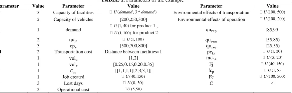 TABLE 1. Parameters of the example Value 