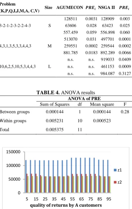 TABLE 4. ANOVA results ANOVA of PRE