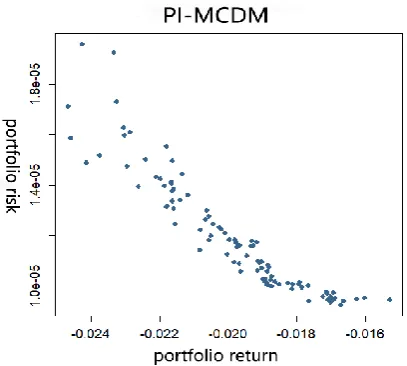 Figure 1. Initial population in objective space. 