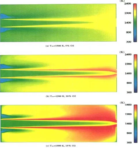 Figure 4. Temperature distribution in furnace in different O2 concentration. 