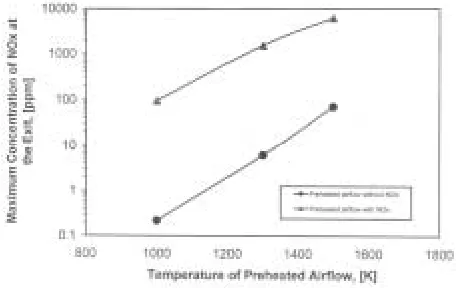 Figure 10. Variation of maximum concentration of NOx at the exit of furnace against temperature of preheated airflow for preheated airflow with and without NOx
