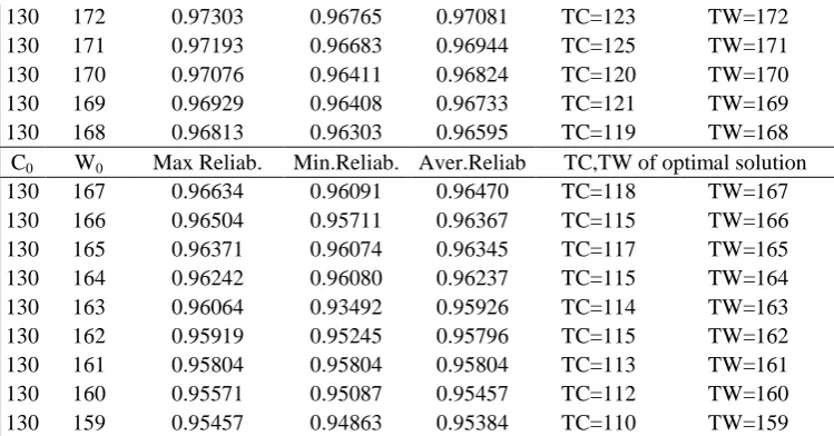 Table 3. Optimal solutions for each grap problem with maximum reliability of 50 runs. 