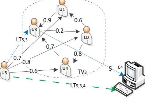 Table 1. Trust View Generate Algorithm: GTV (a trustor, a trustee). 