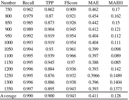 Figure 2. LTCA Algorithm’s stability performance. 