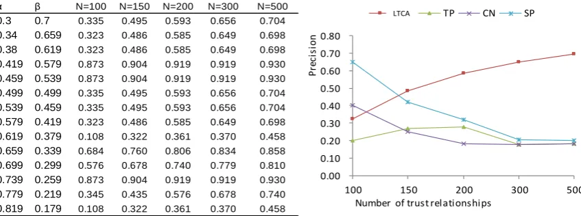 Figure 3. Top-K precision comparison of  LTCA, TP, CN and SP. 