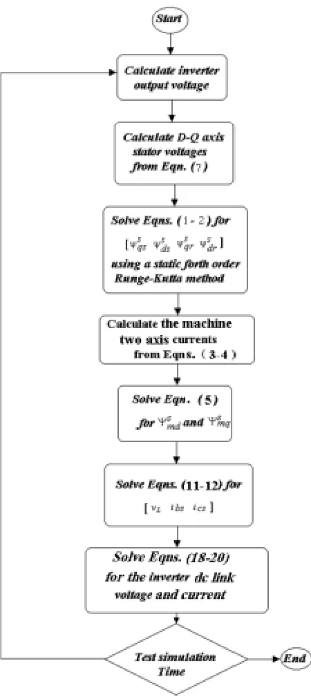 Figure 4. Flowchart of the developed computer program. 
