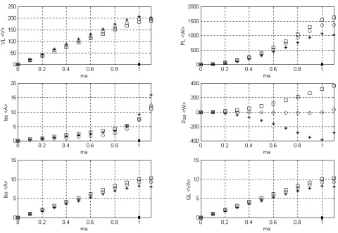 Figure 6.9. Battery output current.                                                        