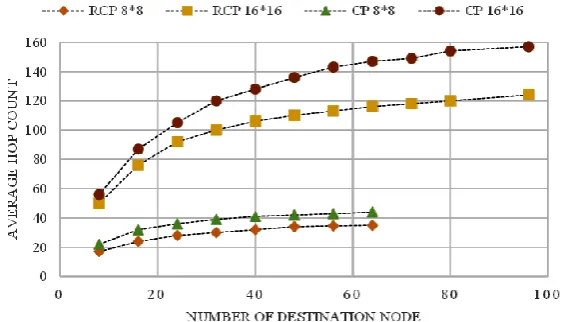 Fig. 11 show diagrams of modeling and simulation results of both CP and Row/Column-First algorithms for the ANM parameter and the AHC parameter 