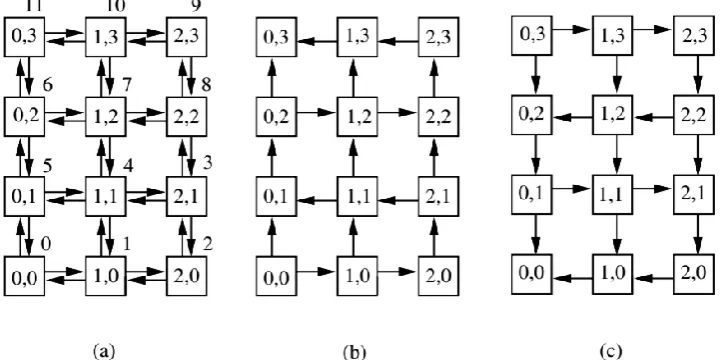 Fig. 1 The labeling of a 4 × 3 mesh: a) physical network, b) high-channel network, and c) low-channel network
