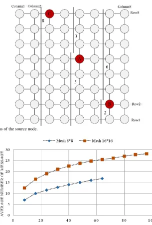 Fig. 4 Different positions of the source node. 