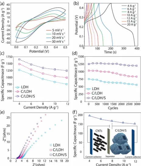 Figure 3. Supercapacitive performance. a) CV curves at various scan rates; b) charge–dis- charge–dis-charge profiles at various current densities for C/LDH/S