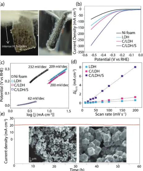 Figure 4.  Electrocatalytic performance. a) Digital images for the evolution of H 2  bubbles, cap- cap-tured at 0.35 V during LSV test of C/LDH/S