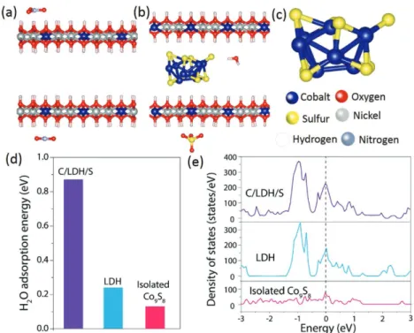 Figure 5.  Optimized atomic configurations of a) C/LDH, b) NiCo-LDH/Co 9 S 8  (C/LDH/S), and  c) isolated Co 9 S 8 