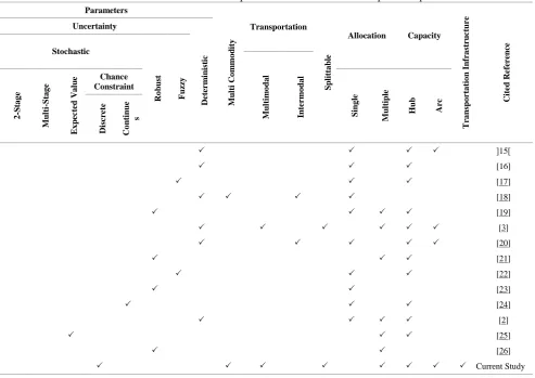 TABLE 1. A brief overview of the capacitated hub location and transportation problem 