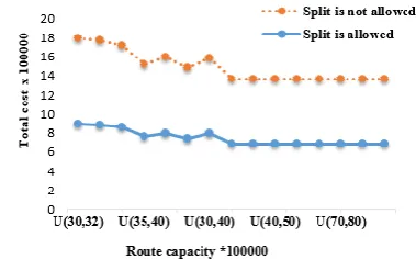 Figure 2.  Total costs with spilt and without spilt through different modes  