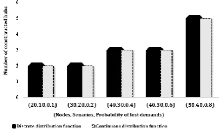 Figure 6.  The number of the lost demands vs. total network cost   