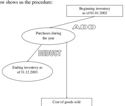 Figure 1 Cost of Goods sold calculate procedure 