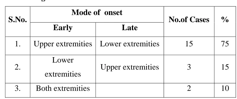 Table showing involvement of  extremities 