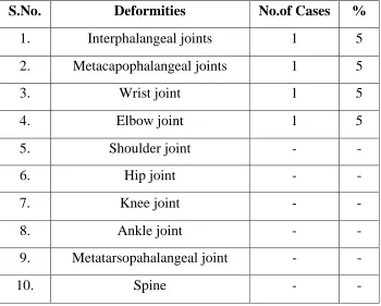 Table showing deformities of the joints 