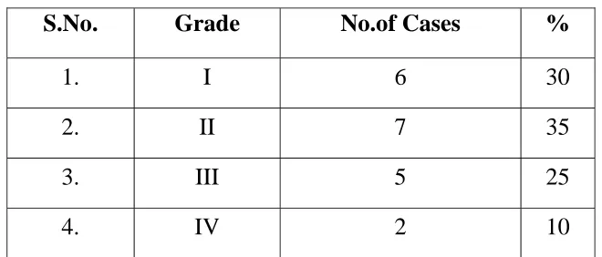 Table for grading of R.A. 