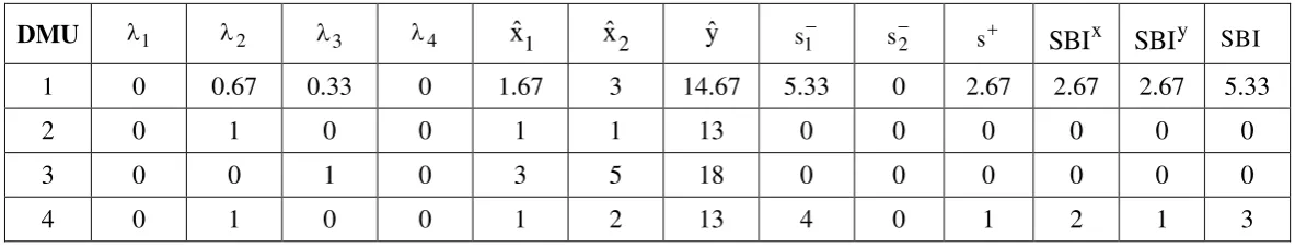 Table 1. Observed data (4 DMUs) for system with 3 MFs 