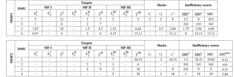 Table 3. Targets, slacks and inefficiency scores computed by MMF1 and MMF2 models 